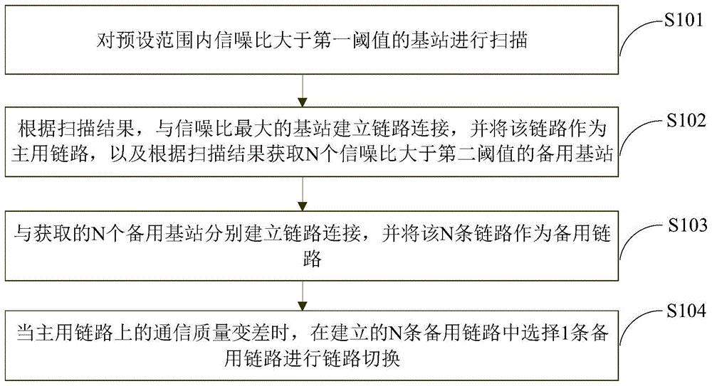 基于车辆总线与以太网通信冗余的数据处理方法及装置