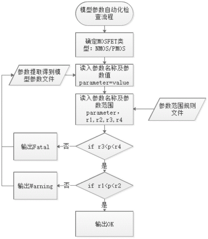 基于HiSIM-HV模型的MOSFET模型参数范围自动化检查方法