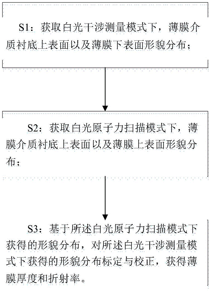 一种基于白光干涉与白光原子力扫描技术的薄膜厚度与折射率测量方法和系统