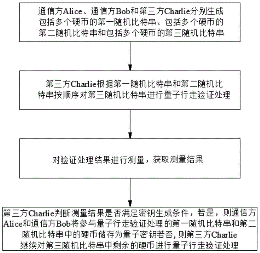 一种基于两点完全图量子行走的量子密钥分发方法及系统