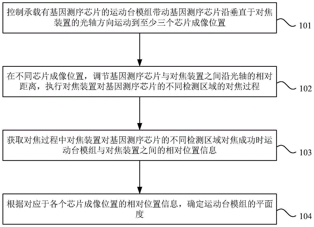 基因测序仪、基因测序芯片的平面度检测方法、装置