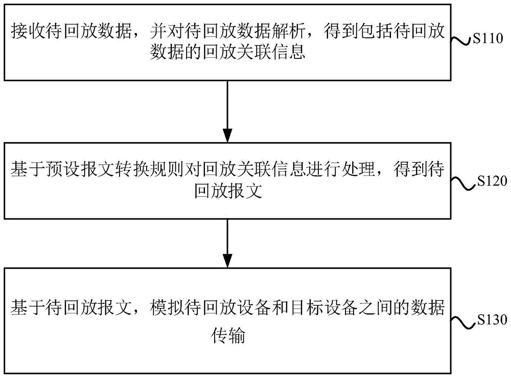 报文回放方法、装置、设备和存储介质