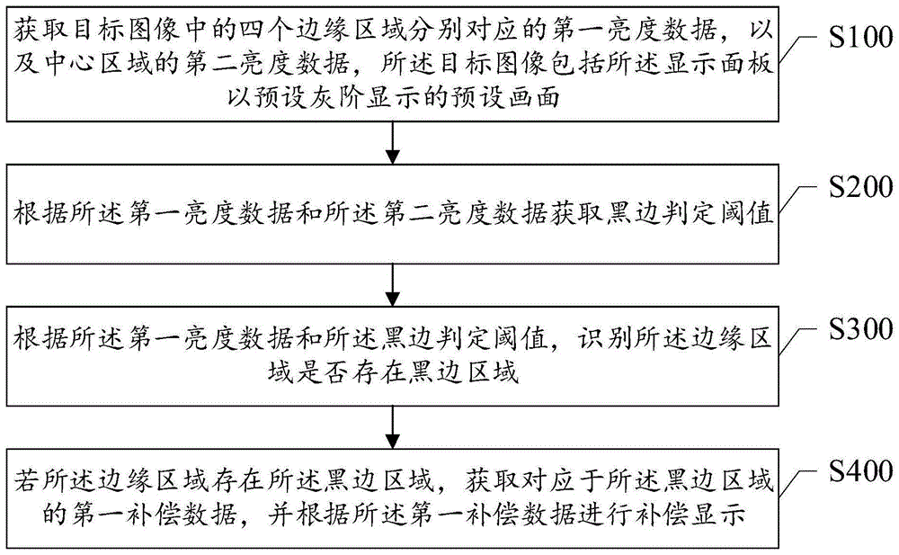 显示面板的补偿方法和显示装置