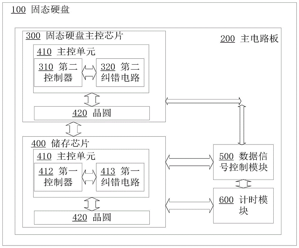 固态硬盘及其运行方法