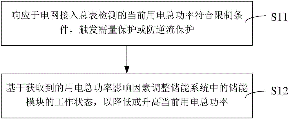 储能系统的控制方法、处理器、储能系统及存储介质