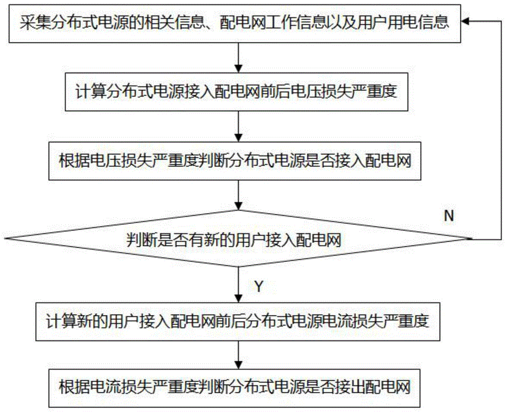 一种基于信息损耗的配电网分布式电源接入控制方法