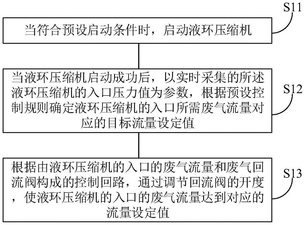 液环压缩机自动控制方法、装置、设备和存储介质