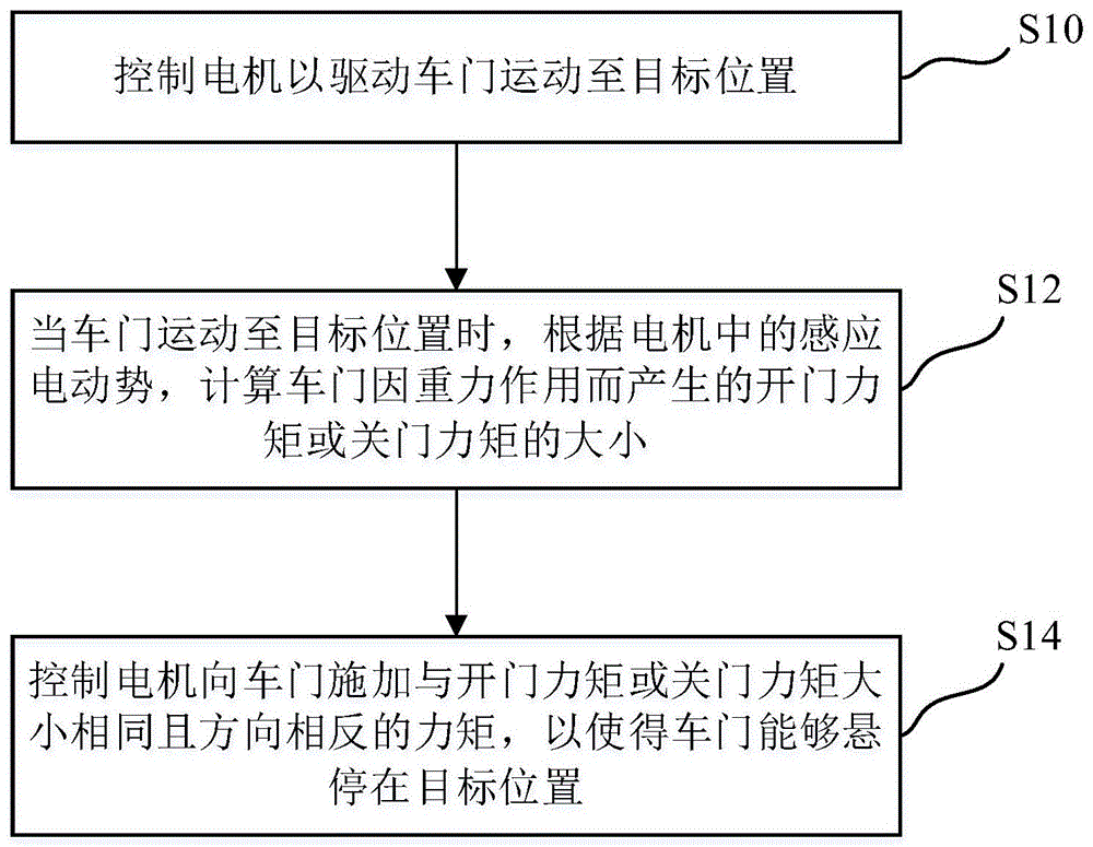 车辆中电动侧开门的悬停方法及装置