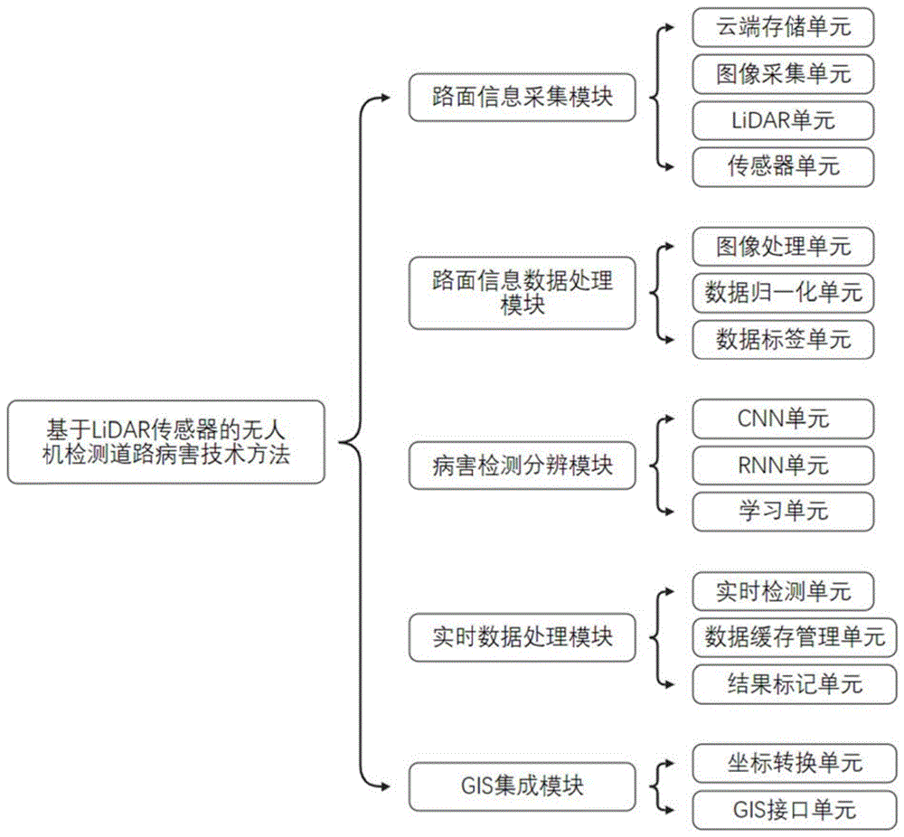 基于LiDAR传感器的无人机检测道路病害技术方法