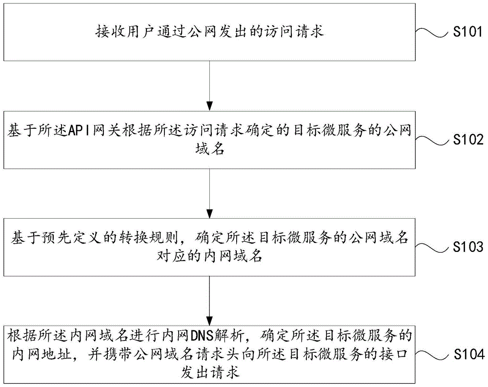 网关代理场景中的微服务访问方法、装置、设备及介质