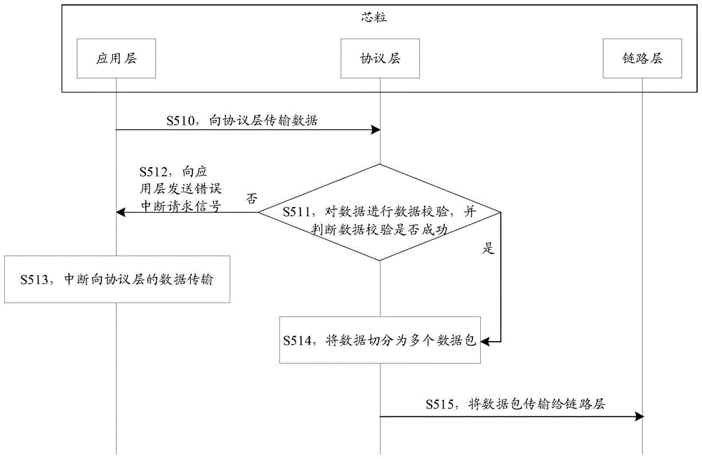 芯粒、数据传输处理方法、片上系统及计算机设备