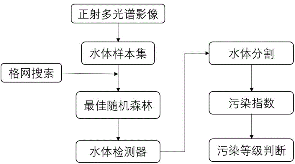 基于无人机多光谱遥感的污染水体检测方法