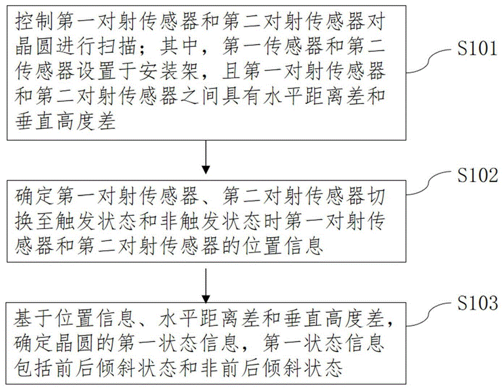 晶圆状态检测方法及晶圆状态检测装置