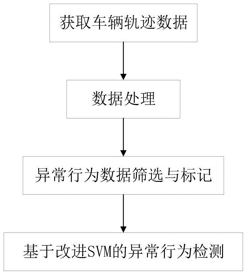 一种基于轨迹数据的车辆异常行为检测方法及系统