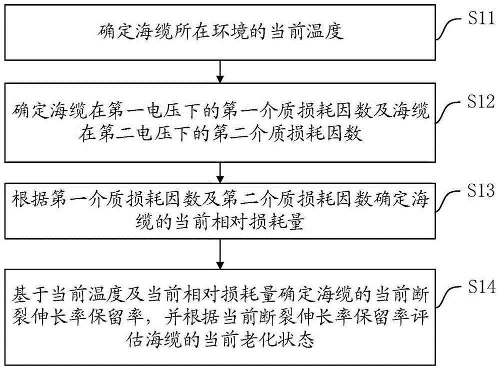 一种海缆老化状态评估方法、装置、电子设备及介质