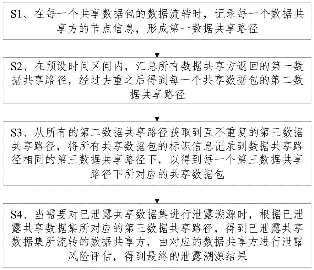 一种共享数据的安全溯源方法及装置