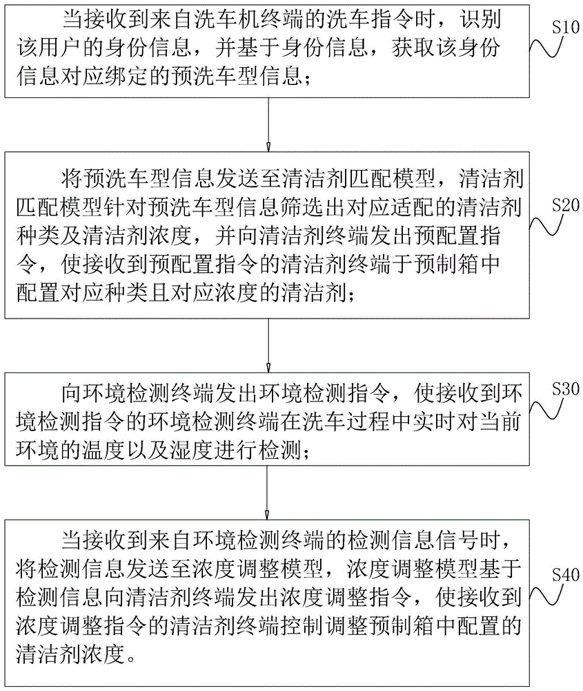 一种自助洗车机的清洁剂智能选择、浓度调整方法及系统