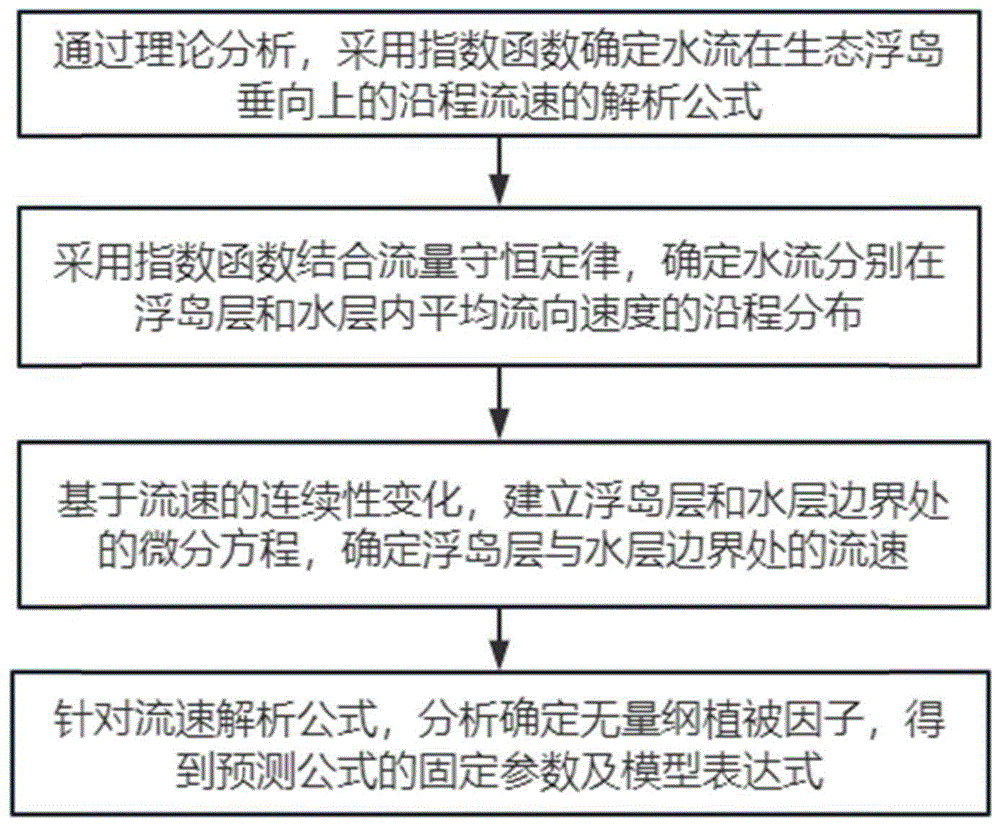 一种生态浮岛对水流垂向上纵向流速沿程预测方法