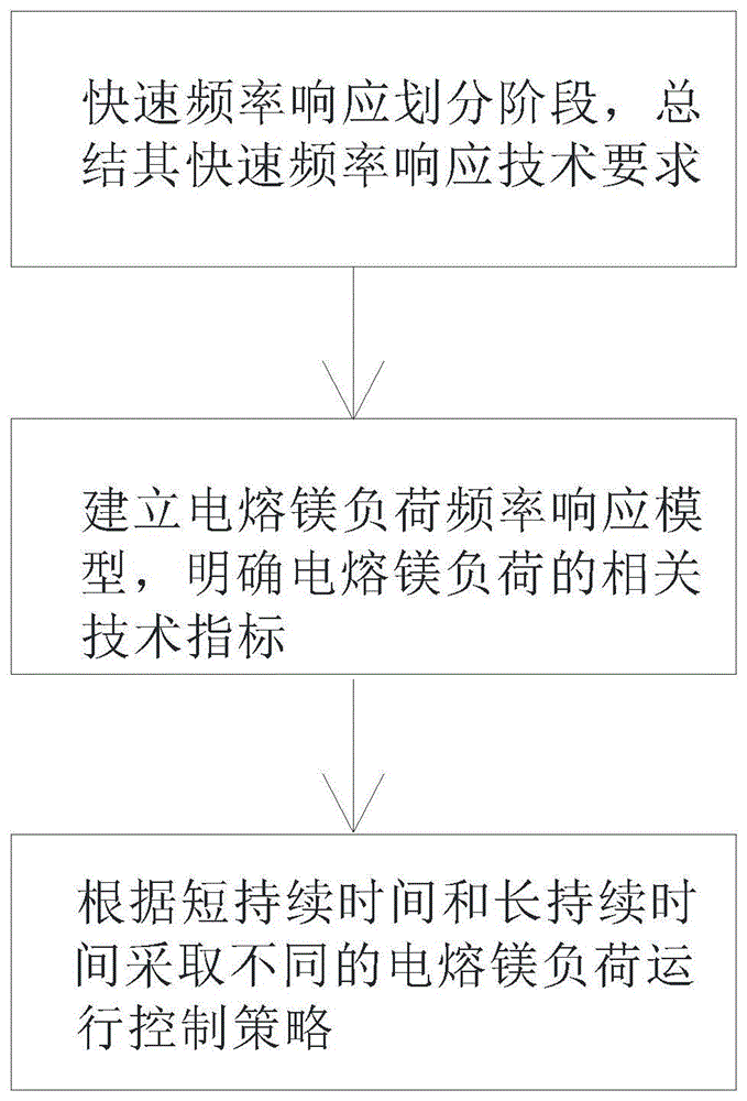 一种电熔镁负荷提供快速频率响应服务的运行控制策略