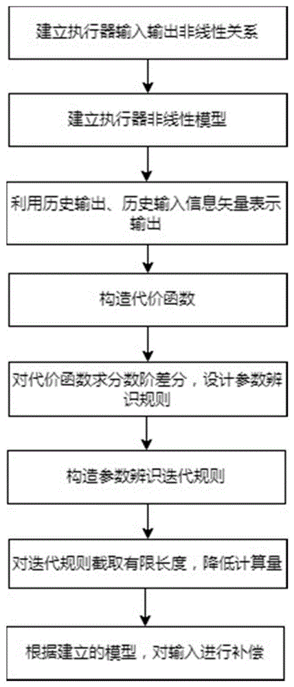 基于分数阶微分的压电执行器非线性动态建模方法