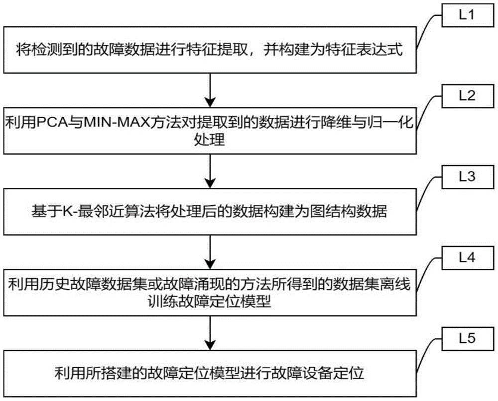 智能变电站二次设备故障定位方法