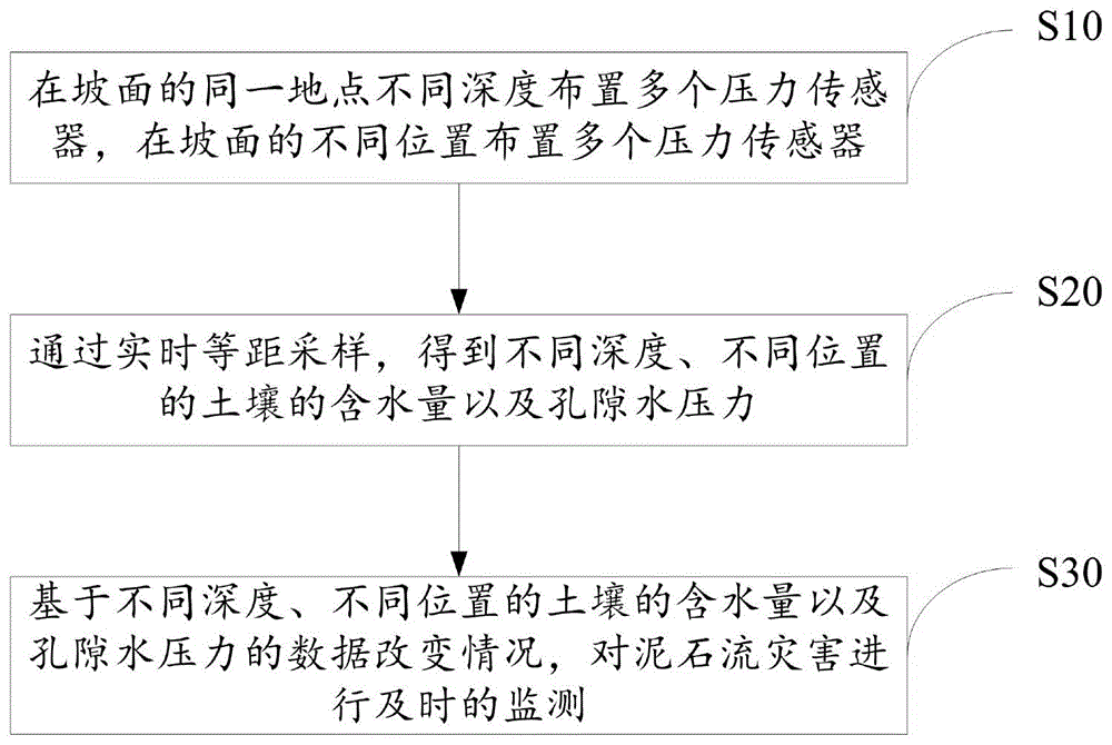 一种基于压力传感技术的泥石流侦测方法、系统及介质