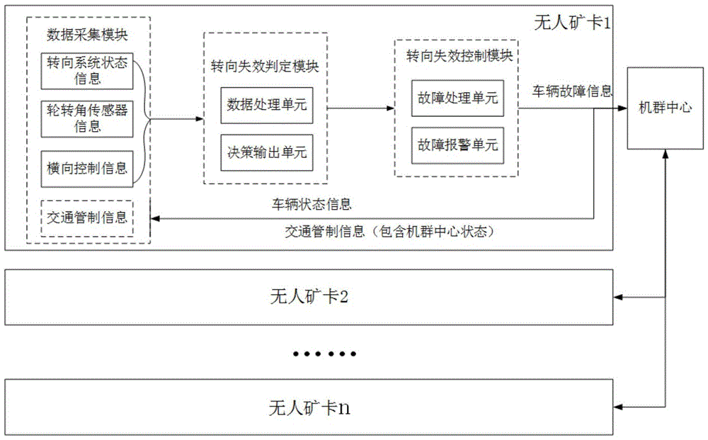 一种无人矿卡转向安全控制系统及方法