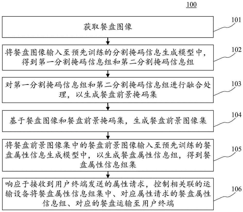 餐盘运输方法、装置、电子设备和计算机可读介质