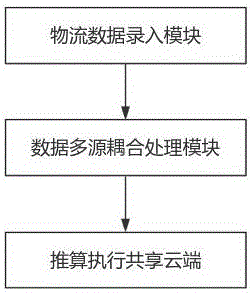 一种基于多渠道物流大数据分析推算系统