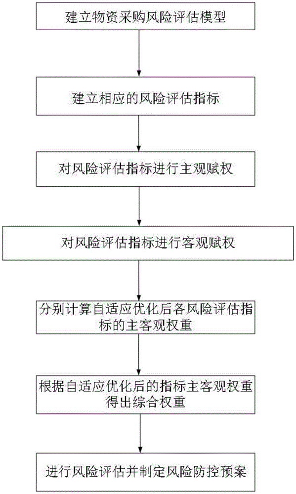 一种基于自适应组合赋权的物资采购风险评估方法