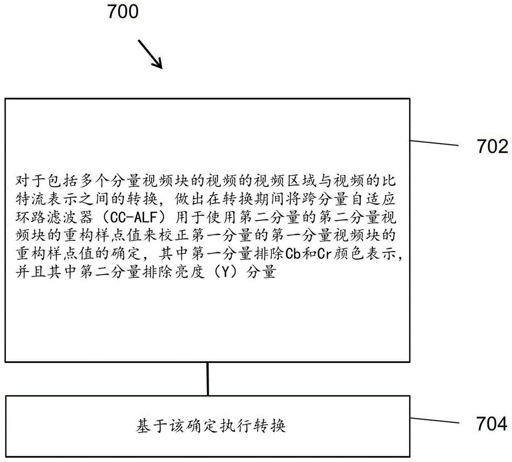 跨分量自适应环路滤波器