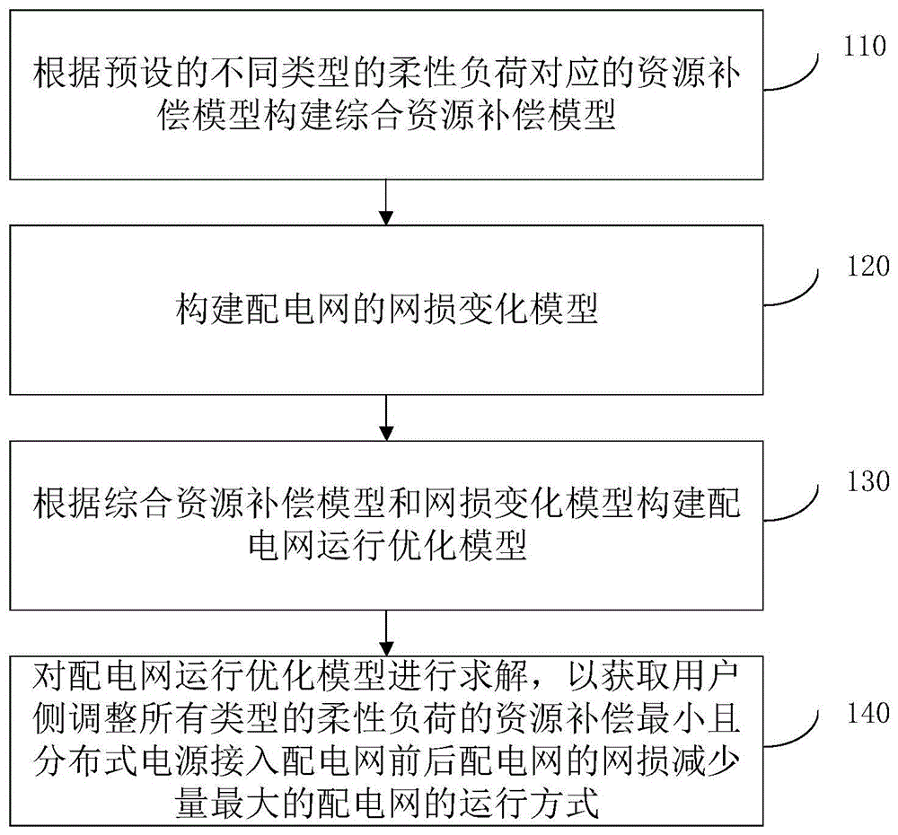 配电网运行优化方法及装置、计算机设备和可读存储介质