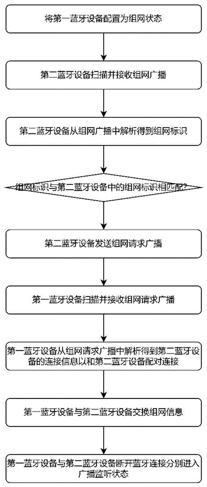 一种应用于短距离无线通信的组网方法及系统