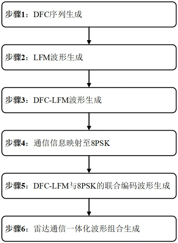 一种雷达通信一体化波形设计方法及装置