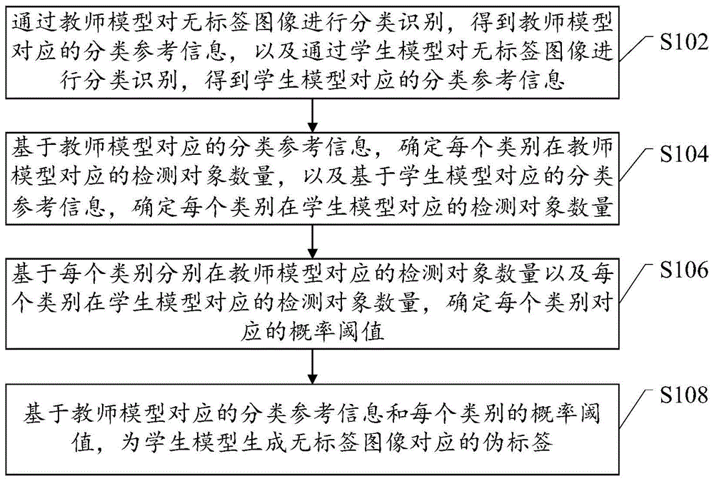 标签生成、图像分类模型的训练、图像分类方法及装置