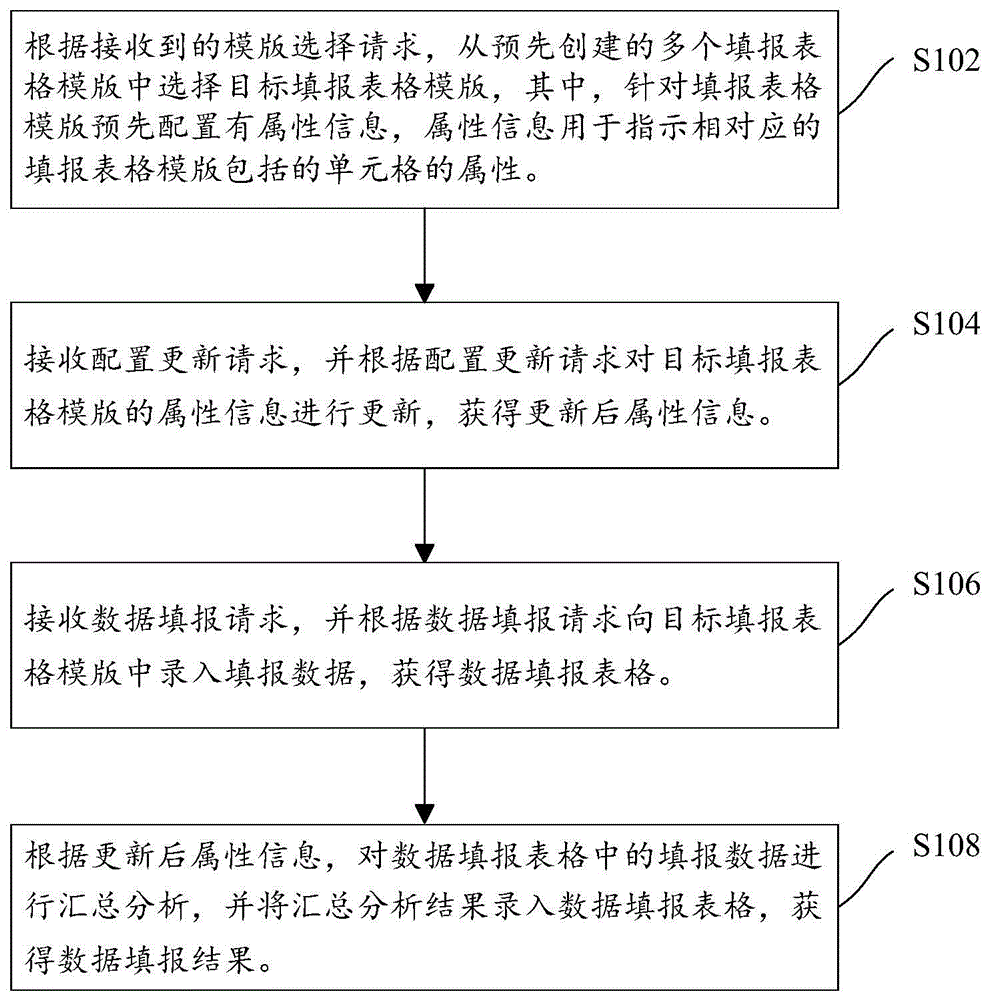 数据填报汇总方法、装置、电子设备和存储介质