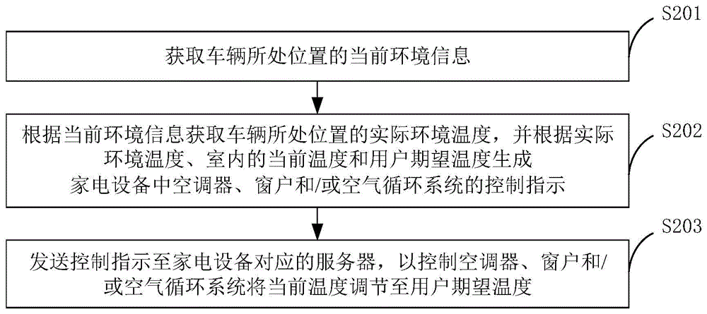 车辆控制家电设备的方法及装置