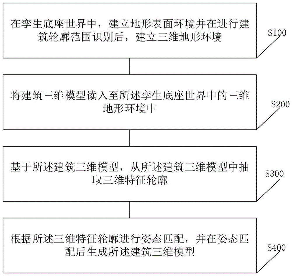 根据矢量数据自动化生成建筑的方法及系统