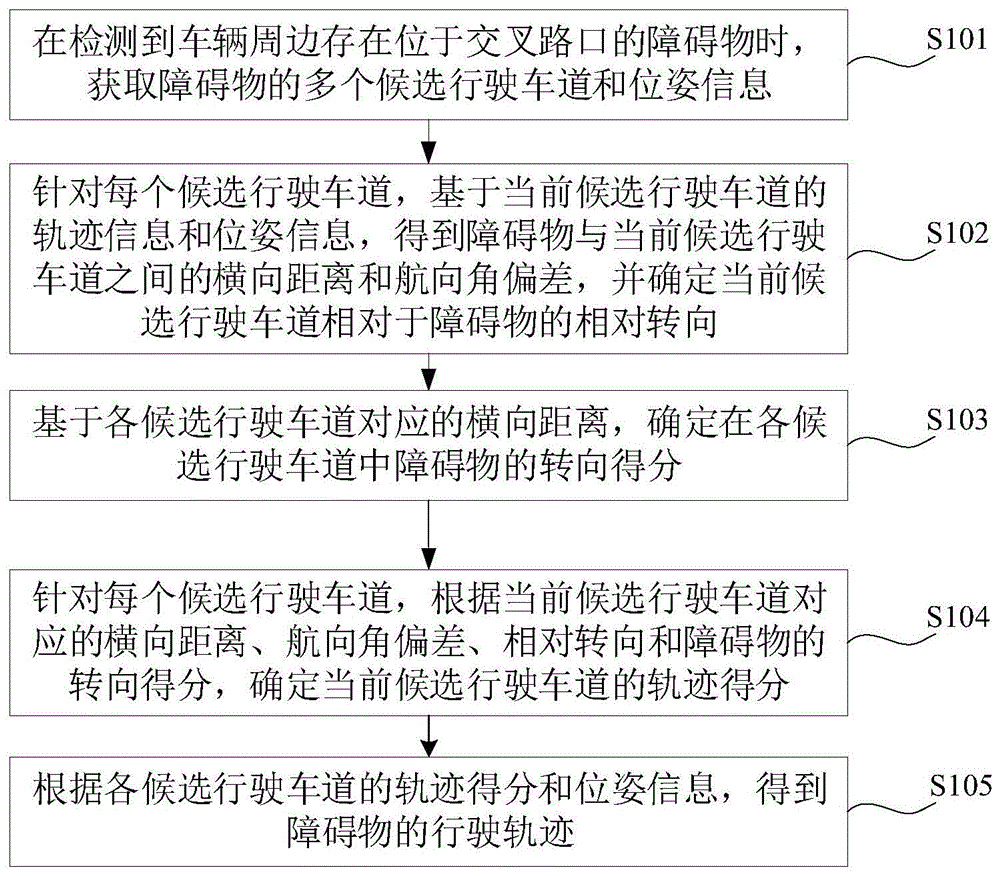 车辆周边障碍物的轨迹预测方法、装置、设备及介质