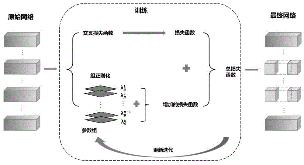 一种融合组正则化剪枝和重要性剪枝的人工智能模型压缩方法