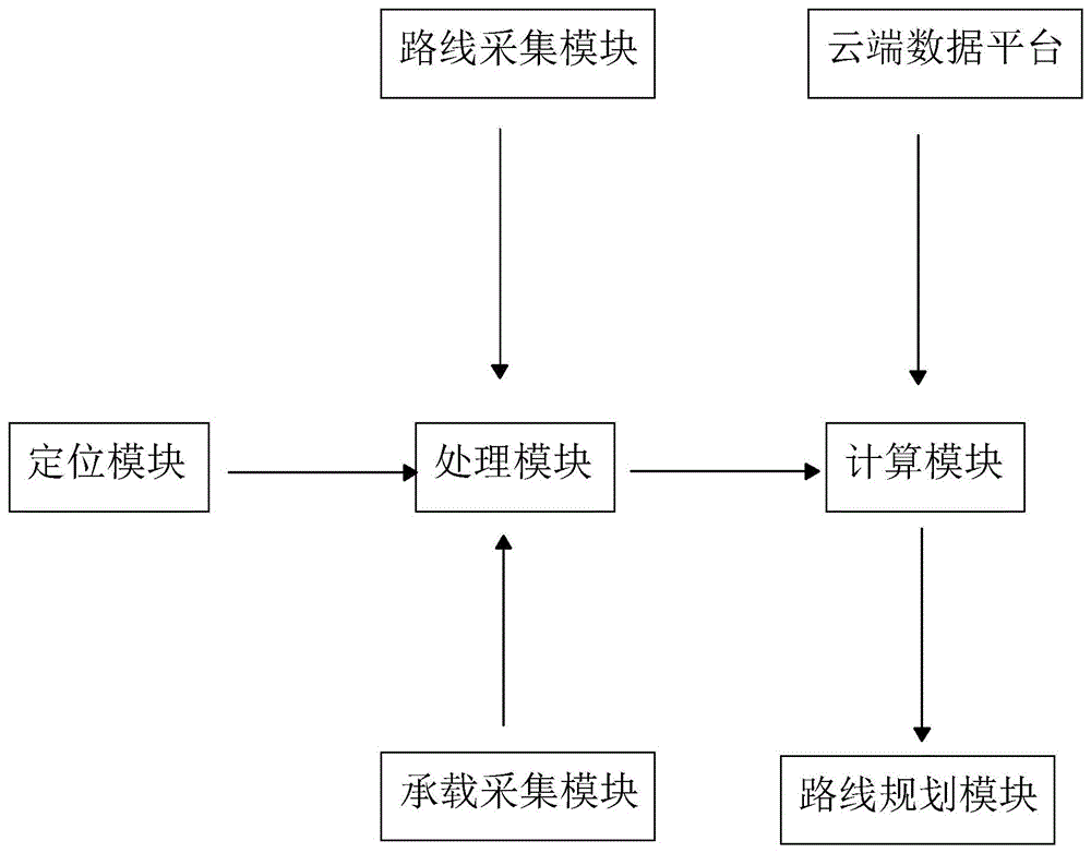 一种公交调度系统