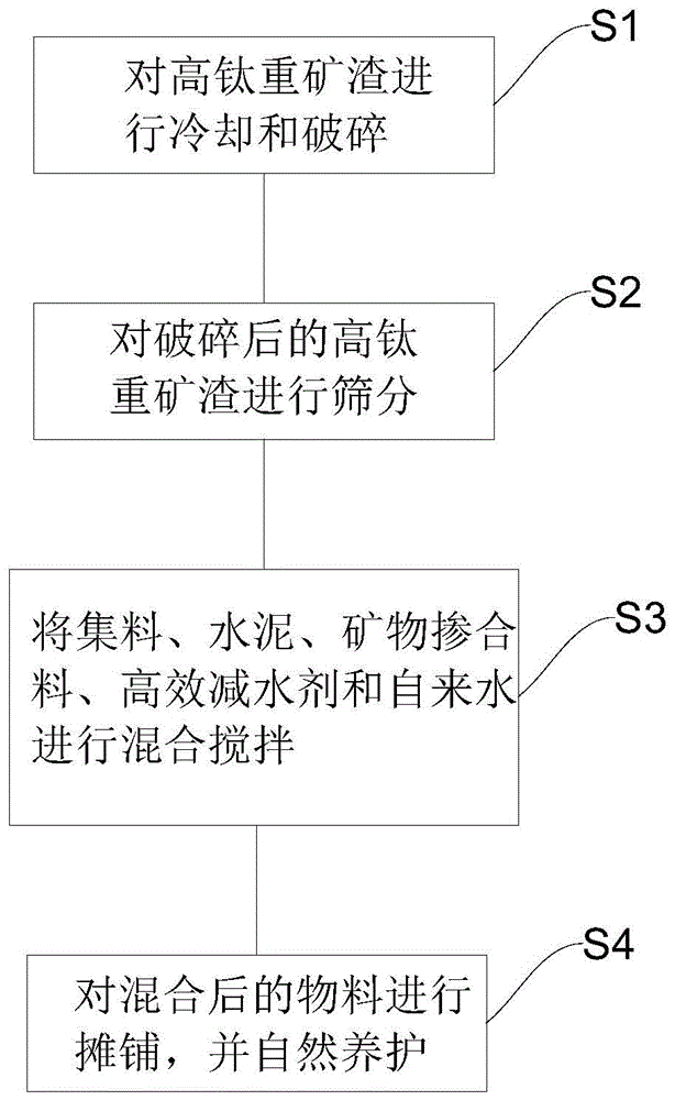 一种高钛重矿渣自密实混凝土的制备方法