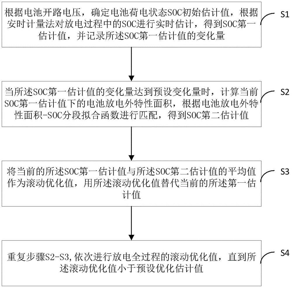 一种电池荷电状态滚动优化估计方法及装置