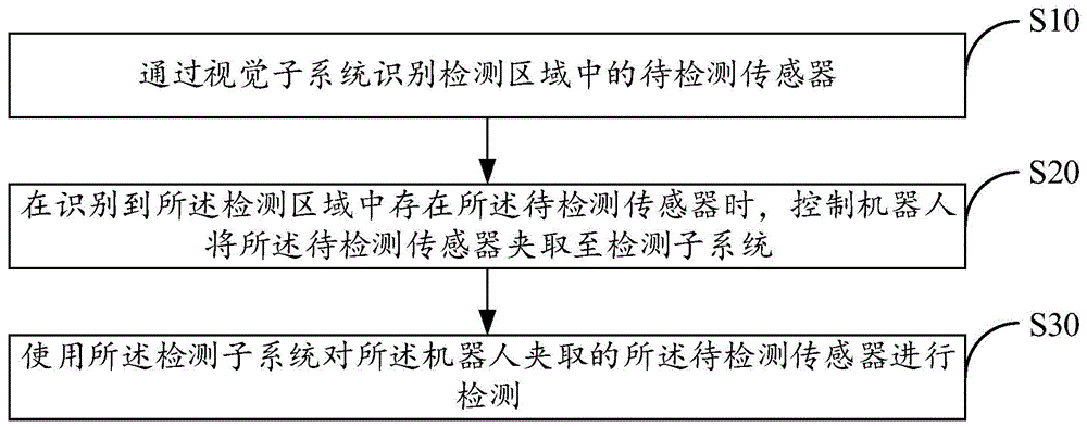 转速传感器自动化检测方法与系统