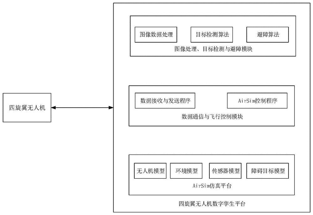 一种面向数字孪生的四旋翼无人机目标检测与避障方法