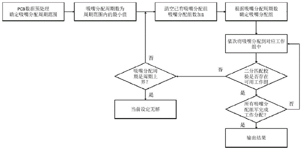 一种基于最大二分配的贴片机吸嘴分配方法