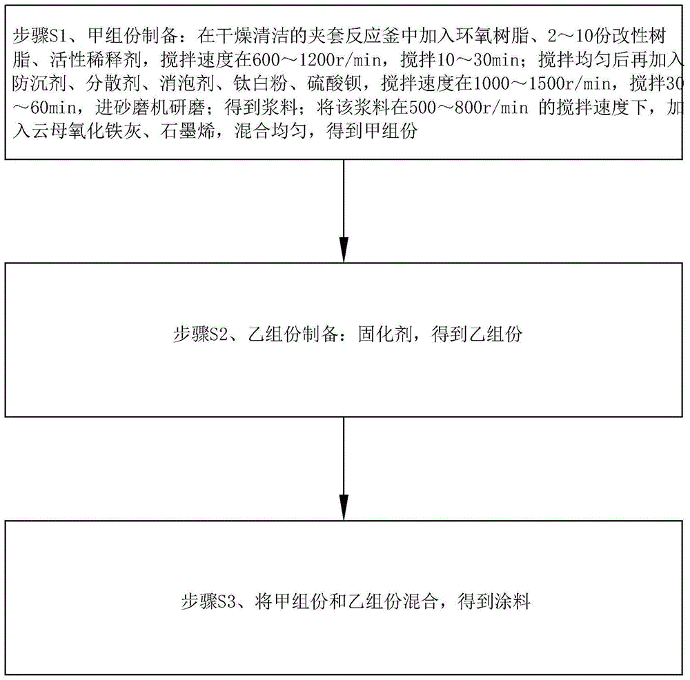 一种石墨烯无溶剂环氧导静电防腐涂料及其制备方法