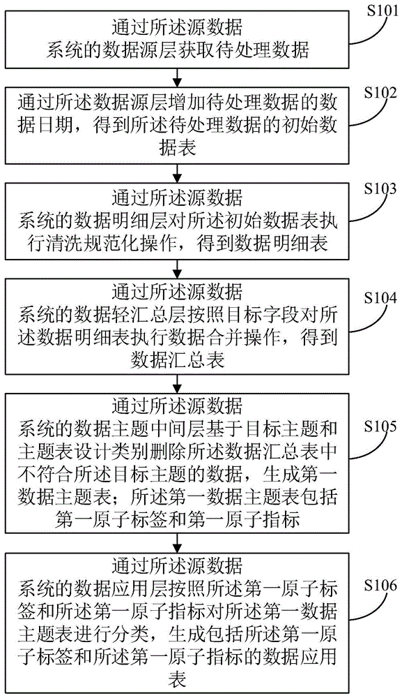 数据仓库的数据处理方法、装置、电子设备和存储介质