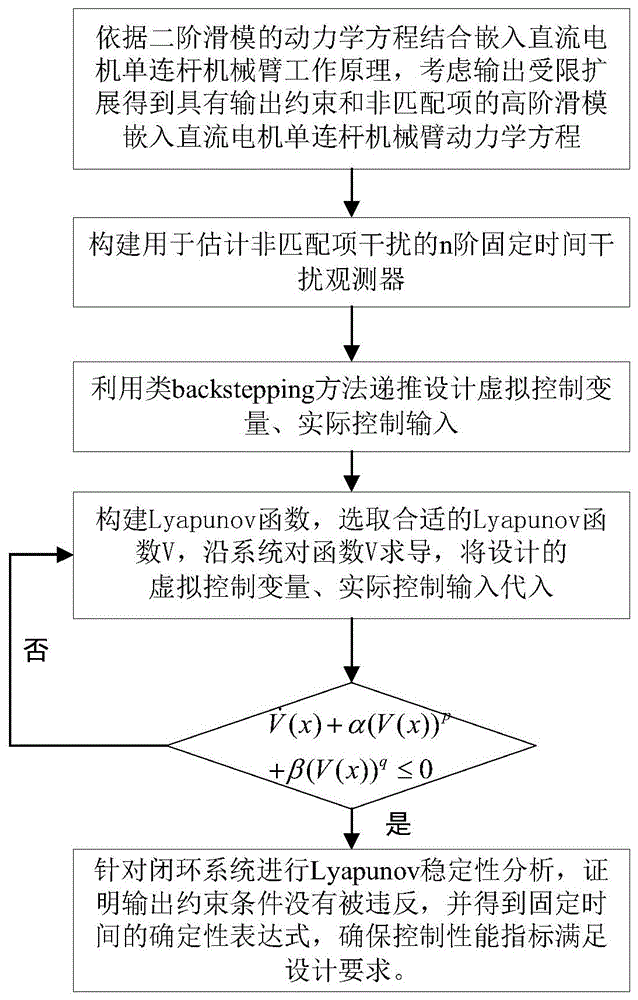 一种嵌入直流电机单连杆机械臂控制方法