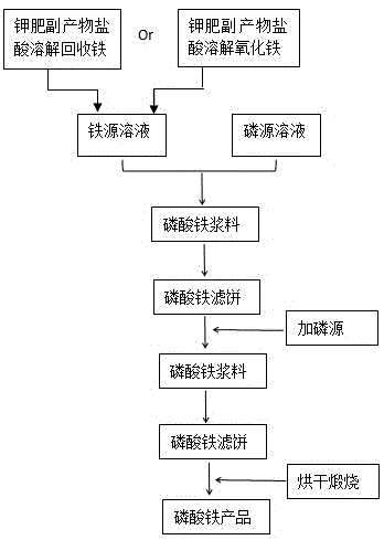 一种低成本低杂质高压实磷酸铁及磷酸铁锂的制备方法